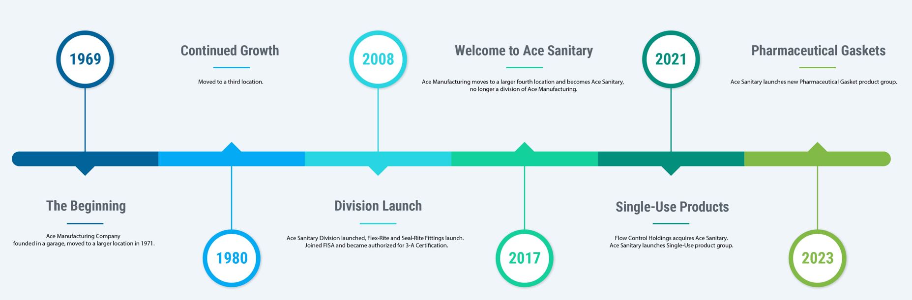 Ace Sanitary | About Us